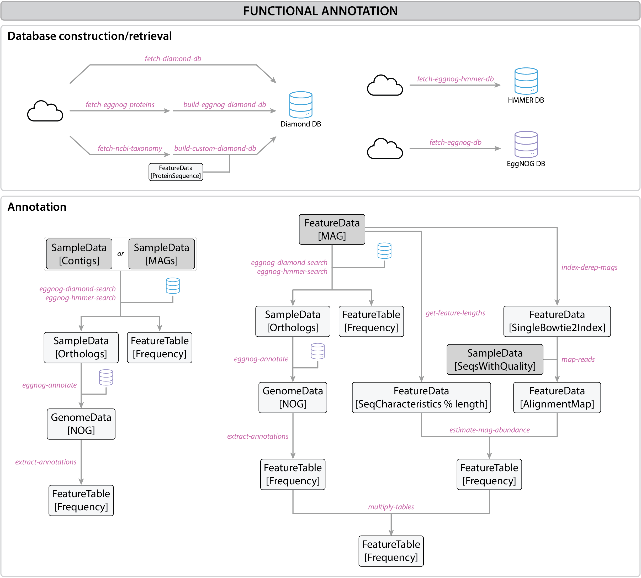 Functional annotation workflow