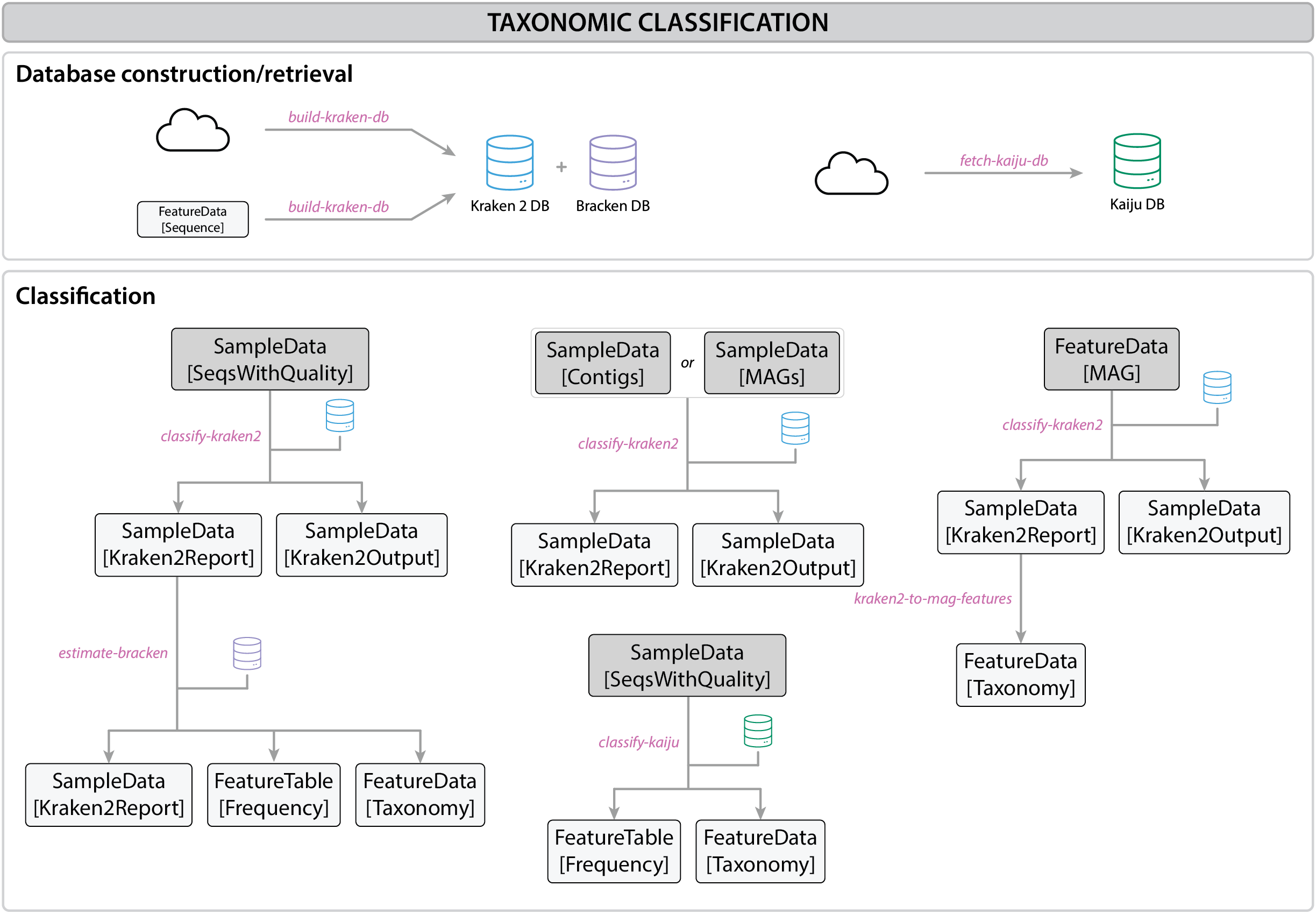 Taxonomic classification workflow